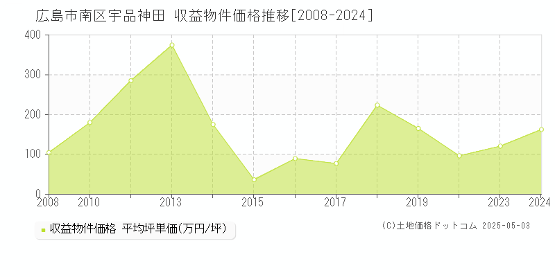 広島市南区宇品神田のアパート取引事例推移グラフ 