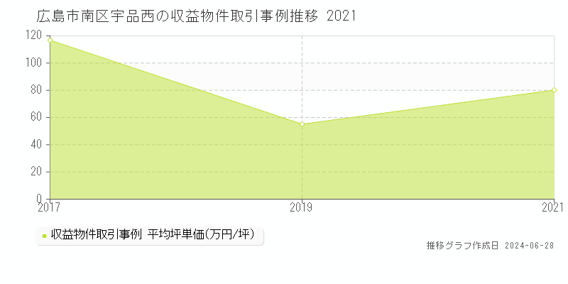 広島市南区宇品西のアパート取引事例推移グラフ 