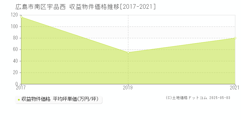 宇品西(広島市南区)の収益物件価格推移グラフ(坪単価)[2017-2021年]