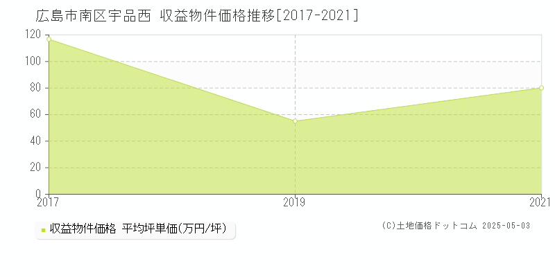 広島市南区宇品西のアパート取引事例推移グラフ 