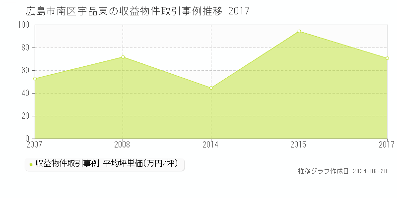 広島市南区宇品東のアパート取引事例推移グラフ 