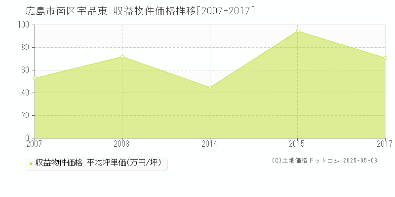 宇品東(広島市南区)の収益物件価格推移グラフ(坪単価)[2007-2017年]