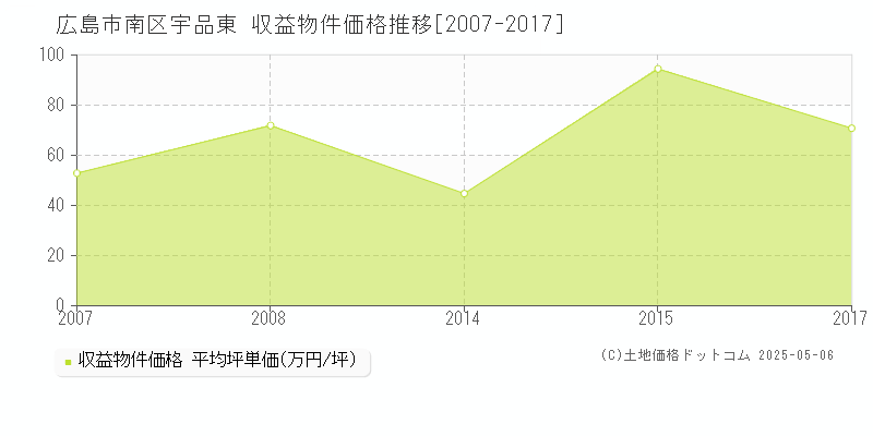 広島市南区宇品東のアパート取引事例推移グラフ 