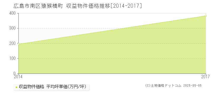 猿猴橋町(広島市南区)の収益物件価格推移グラフ(坪単価)[2014-2017年]