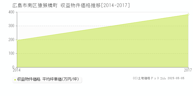 広島市南区猿猴橋町のアパート取引事例推移グラフ 