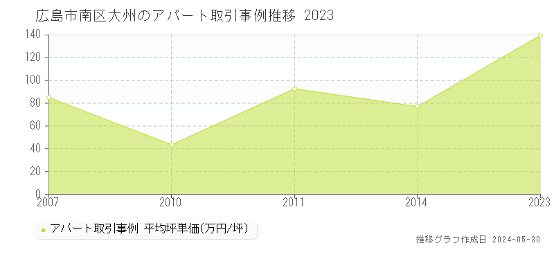 広島市南区大州のアパート価格推移グラフ 
