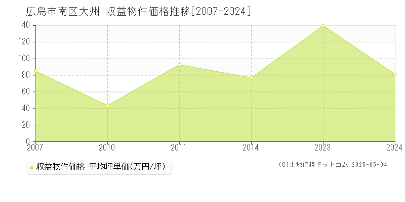 大州(広島市南区)の収益物件価格推移グラフ(坪単価)[2007-2024年]