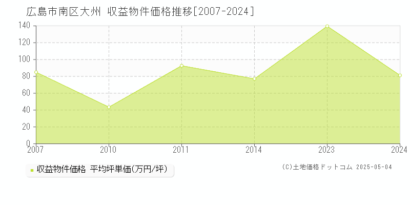 広島市南区大州のアパート価格推移グラフ 