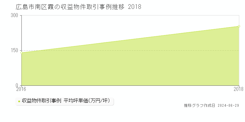広島市南区霞のアパート取引事例推移グラフ 