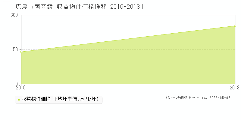 霞(広島市南区)の収益物件価格推移グラフ(坪単価)[2016-2018年]