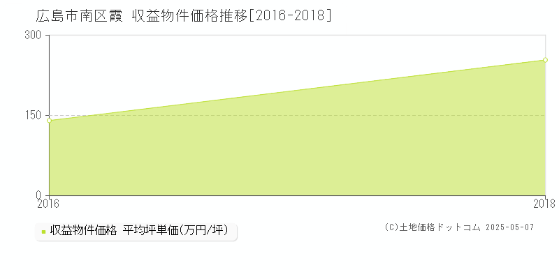 広島市南区霞のアパート取引事例推移グラフ 