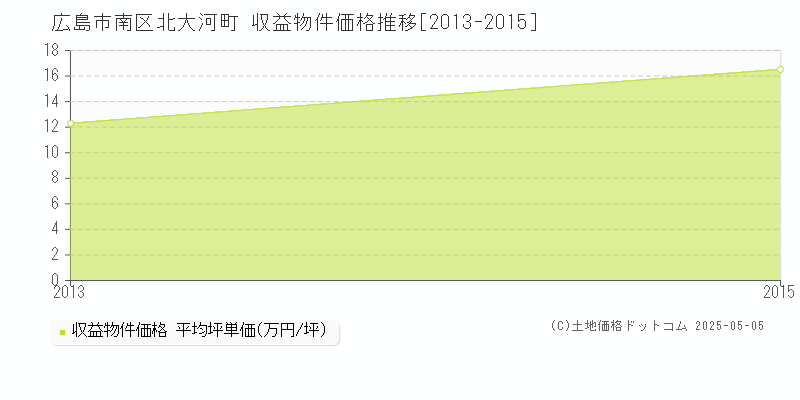 北大河町(広島市南区)の収益物件価格推移グラフ(坪単価)[2013-2015年]