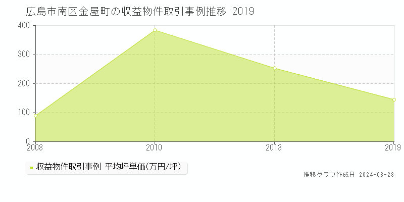 広島市南区金屋町のアパート取引事例推移グラフ 