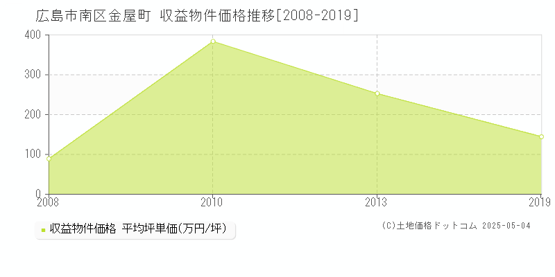 金屋町(広島市南区)の収益物件価格推移グラフ(坪単価)[2008-2019年]