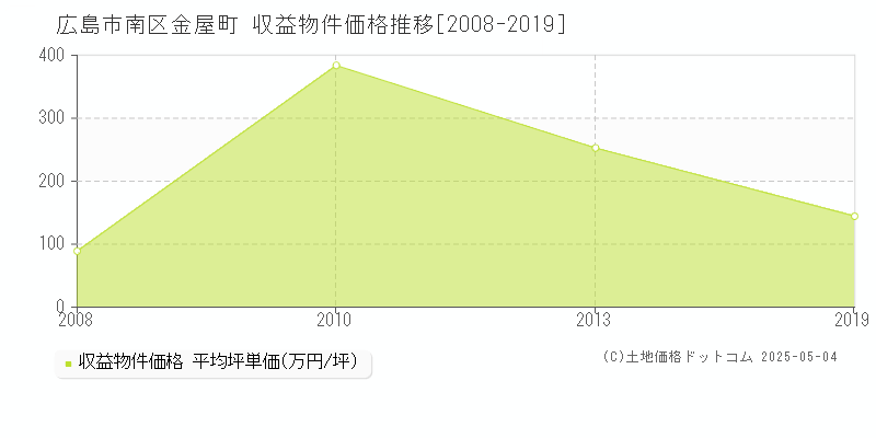 広島市南区金屋町のアパート取引事例推移グラフ 