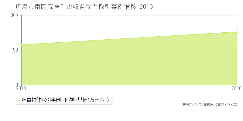 広島市南区荒神町のアパート取引事例推移グラフ 