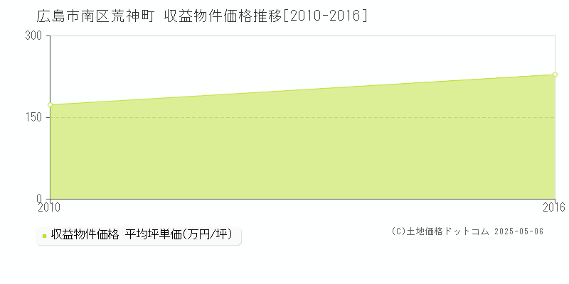 荒神町(広島市南区)の収益物件価格推移グラフ(坪単価)[2010-2016年]