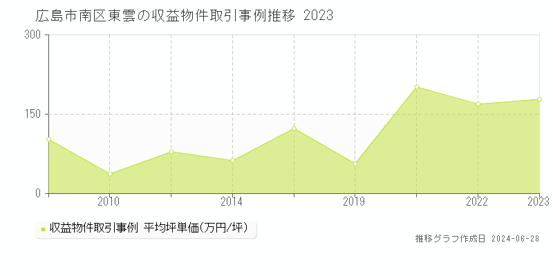 広島市南区東雲のアパート取引事例推移グラフ 