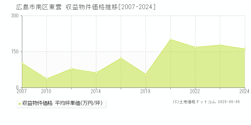 東雲(広島市南区)の収益物件価格推移グラフ(坪単価)[2007-2024年]