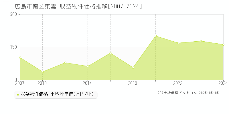 広島市南区東雲のアパート取引事例推移グラフ 