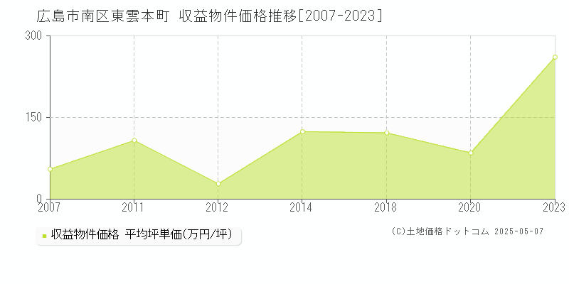 東雲本町(広島市南区)の収益物件価格推移グラフ(坪単価)[2007-2023年]