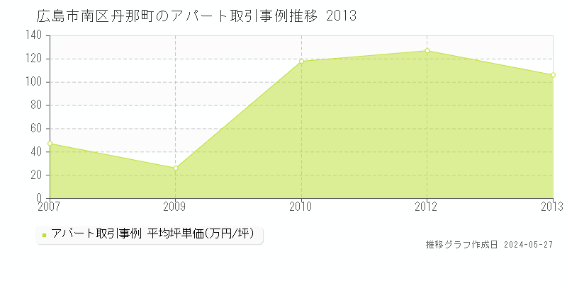 広島市南区丹那町のアパート取引事例推移グラフ 
