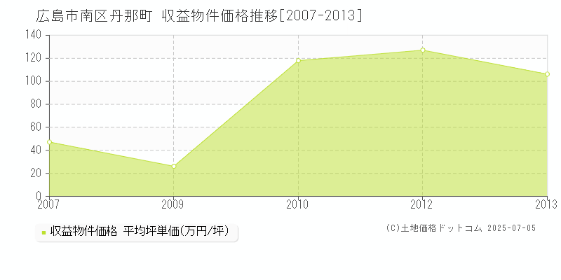 丹那町(広島市南区)の収益物件価格推移グラフ(坪単価)[2007-2013年]