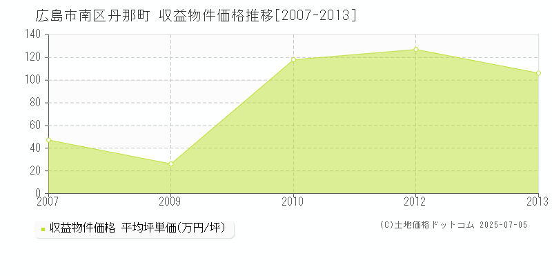 広島市南区丹那町のアパート価格推移グラフ 