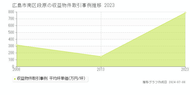 広島市南区段原のアパート価格推移グラフ 