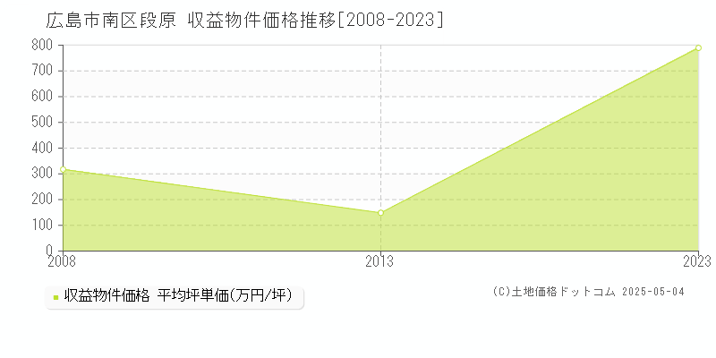 段原(広島市南区)の収益物件価格推移グラフ(坪単価)[2008-2023年]