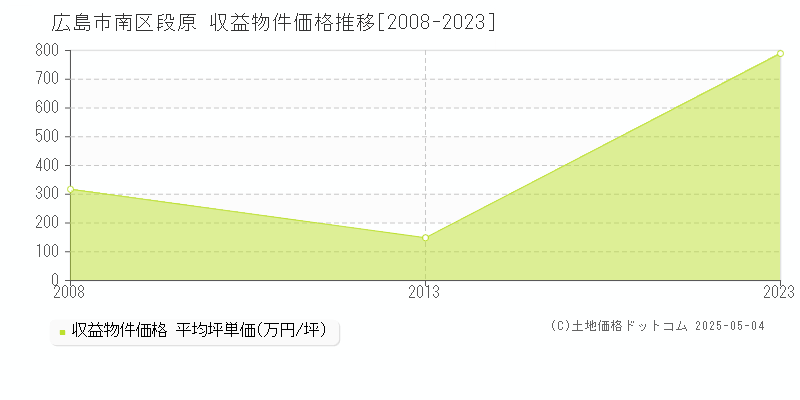 広島市南区段原のアパート価格推移グラフ 