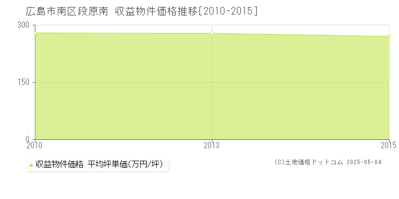 段原南(広島市南区)の収益物件価格推移グラフ(坪単価)[2010-2015年]