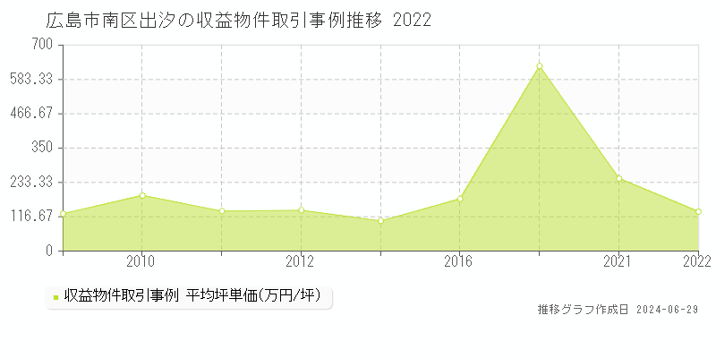 広島市南区出汐のアパート取引事例推移グラフ 