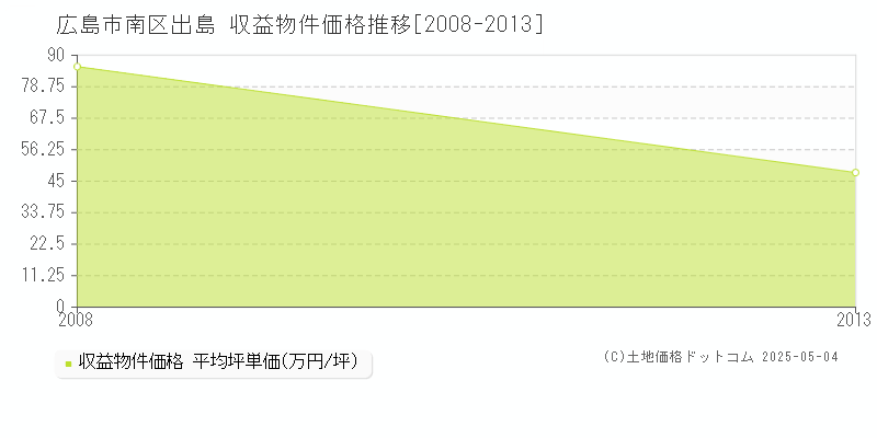 出島(広島市南区)の収益物件価格推移グラフ(坪単価)[2008-2013年]