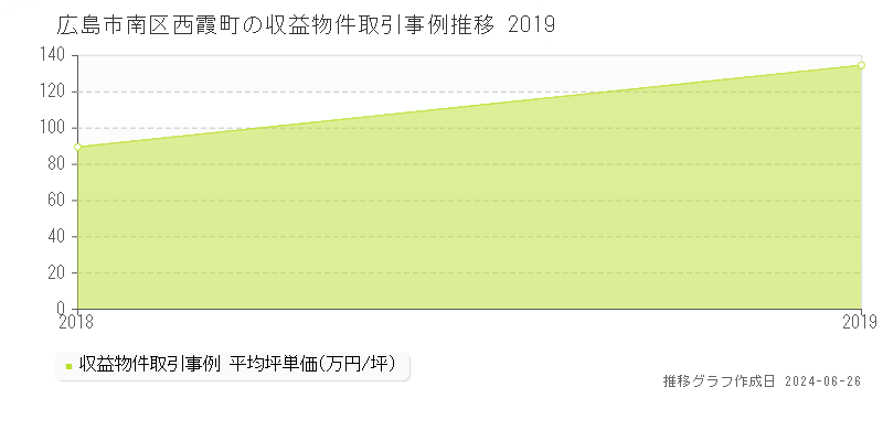 広島市南区西霞町のアパート取引事例推移グラフ 