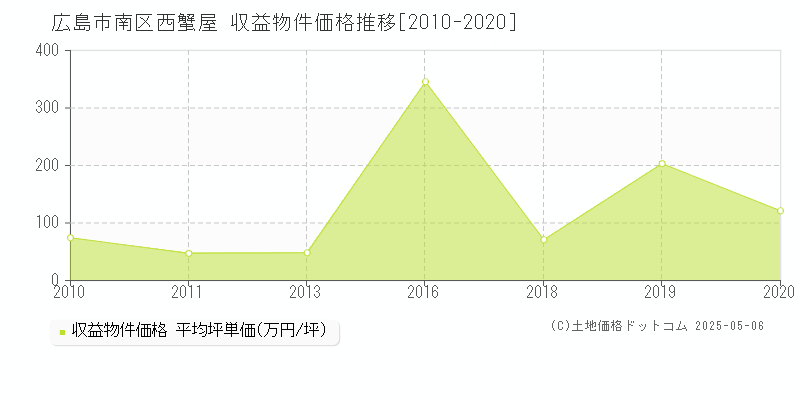 西蟹屋(広島市南区)の収益物件価格推移グラフ(坪単価)[2010-2020年]