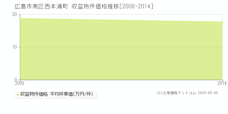 西本浦町(広島市南区)の収益物件価格推移グラフ(坪単価)[2008-2014年]
