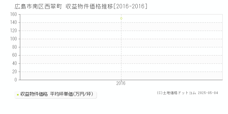 西翠町(広島市南区)の収益物件価格推移グラフ(坪単価)[2016-2016年]