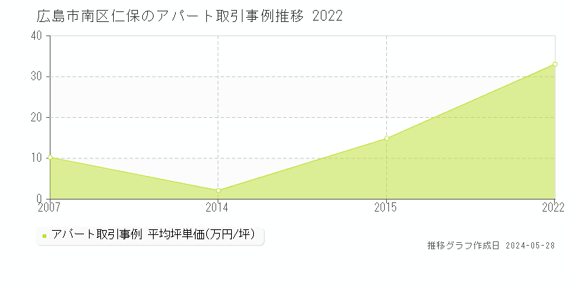 広島市南区仁保のアパート価格推移グラフ 