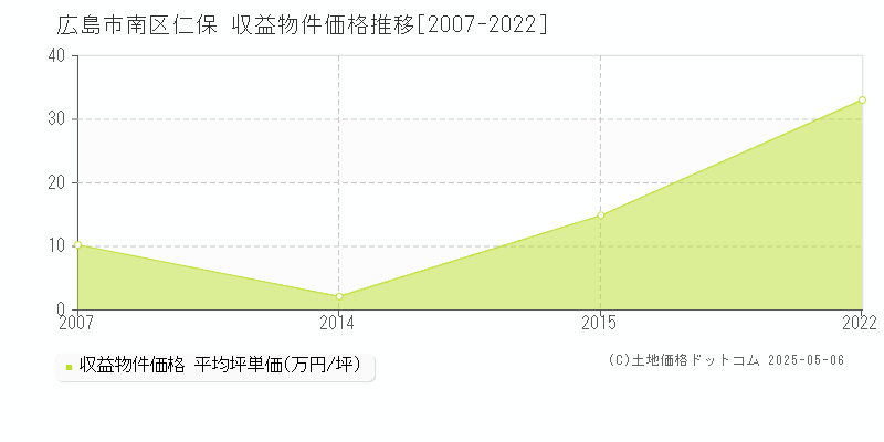 仁保(広島市南区)の収益物件価格推移グラフ(坪単価)[2007-2022年]