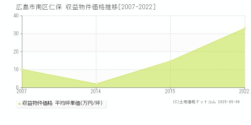 広島市南区仁保のアパート価格推移グラフ 