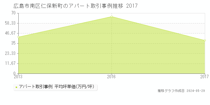 広島市南区仁保新町のアパート取引事例推移グラフ 