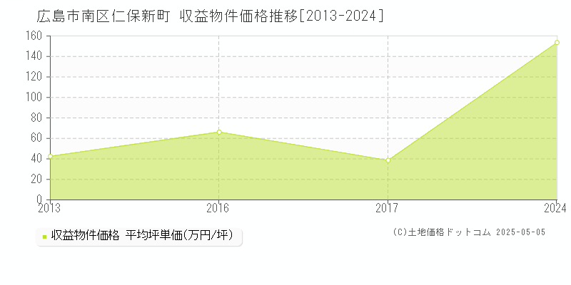 仁保新町(広島市南区)の収益物件価格推移グラフ(坪単価)[2013-2024年]