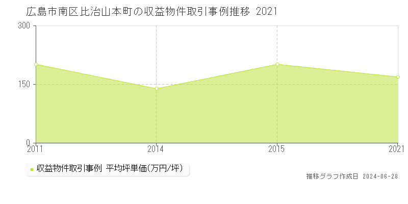 広島市南区比治山本町のアパート取引事例推移グラフ 