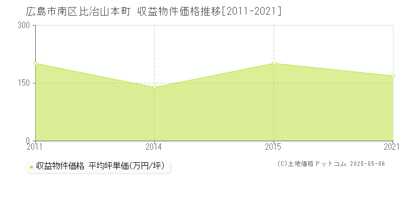 広島市南区比治山本町のアパート取引事例推移グラフ 