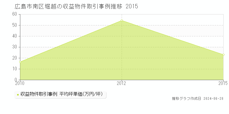 広島市南区堀越のアパート取引事例推移グラフ 