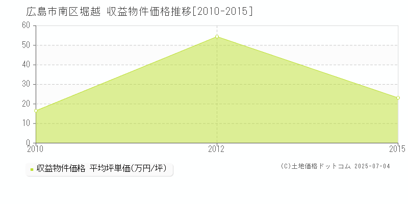 堀越(広島市南区)の収益物件価格推移グラフ(坪単価)[2010-2015年]