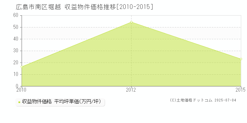 広島市南区堀越のアパート取引事例推移グラフ 