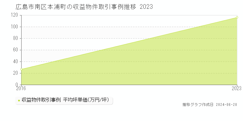 広島市南区本浦町のアパート取引事例推移グラフ 