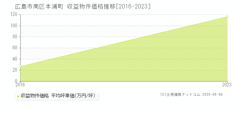 本浦町(広島市南区)の収益物件価格推移グラフ(坪単価)[2016-2023年]